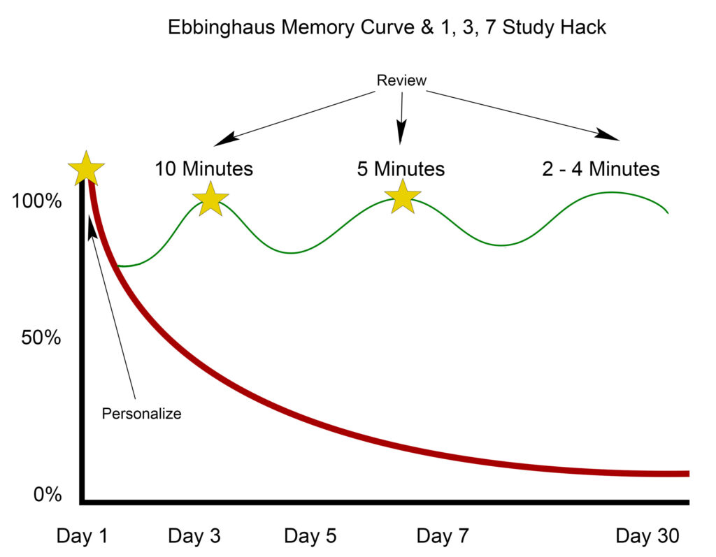 1, 3, 7 Study Hack